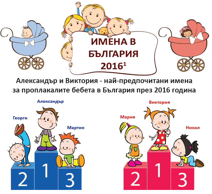 Имена в България през 2016 година. Данни на НСИ