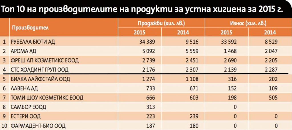 Топ 10 на производителите на продукти за устна хигиена за 2015 г. Източник: „Регал“